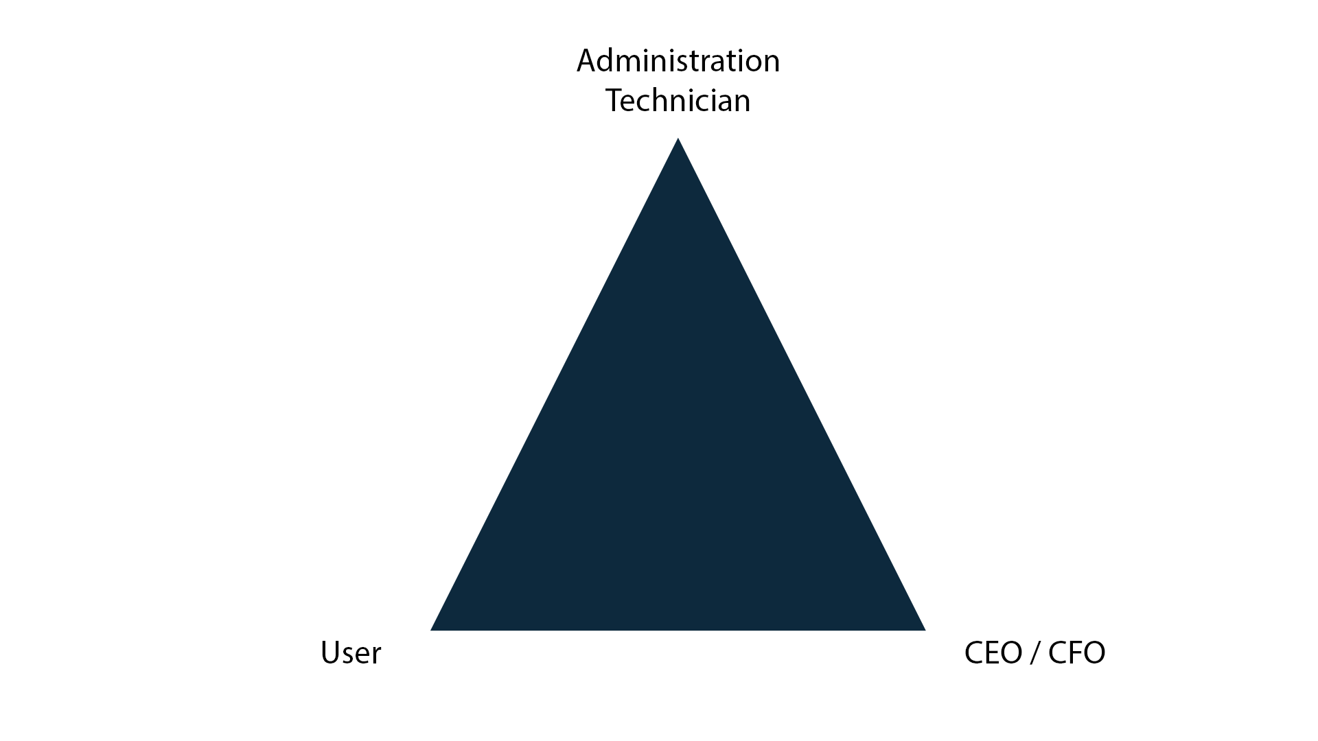 The picture shows a blue pyramid and 3 texts.