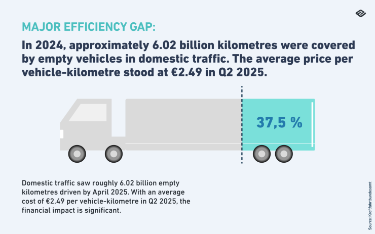 An infographic highlights a 37.5% efficiency gap in domestic traffic, with empty vehicles covering 6.02 billion kilometers in 2024.