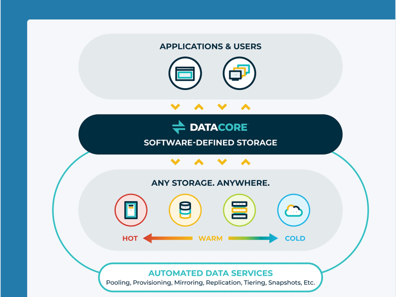 Symbolic image for Datacore Software-Defined Storage.