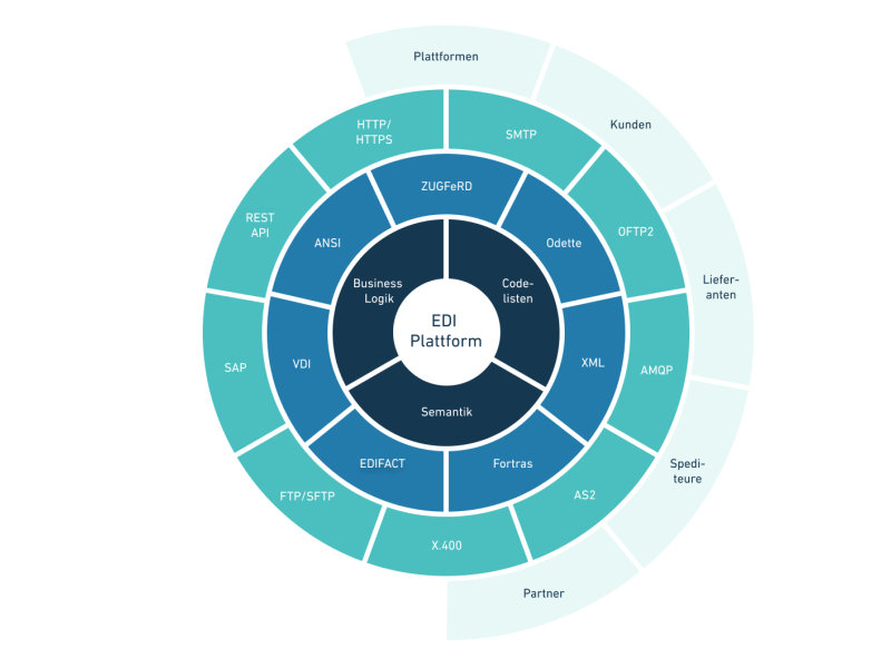 Eine Grafik in Weiß und verschiendenen Blautönen, die unterschiedliche Datenformate der EDI Plattform zeigt.