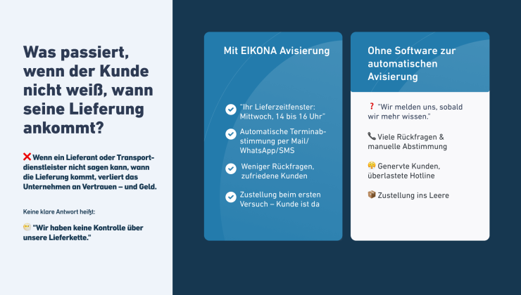 Grafik mit Vergleich zwischen Lieferavisierung mit und ohne EIKONA Avisierung: Links Vorteile wie automatische Terminabstimmung, rechts Nachteile wie genervte Kunden und Zustellung ins Leere.