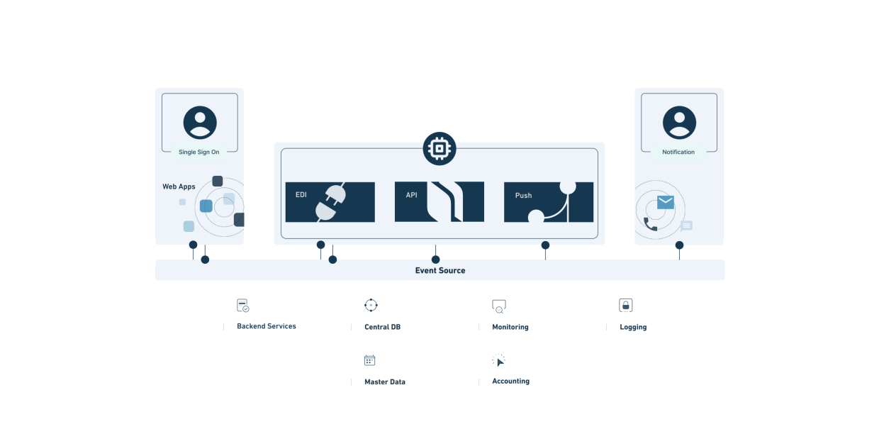 Architekturdiagramm der EIKONA Enterprise Plattform zur Integration von Menschen, Maschinen und Systemen für durchgängiges Supply-Chain-Event-Management.