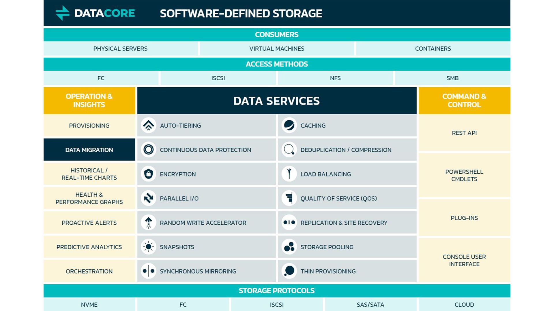 Das Bild zeigt eine Übersicht über die Features von Datacore.