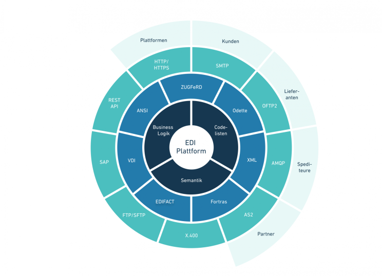 Grafik, die die verschiedenen Bestandteile der IT-Infrastruktur und ihre Schnittstellen aufzeigt.