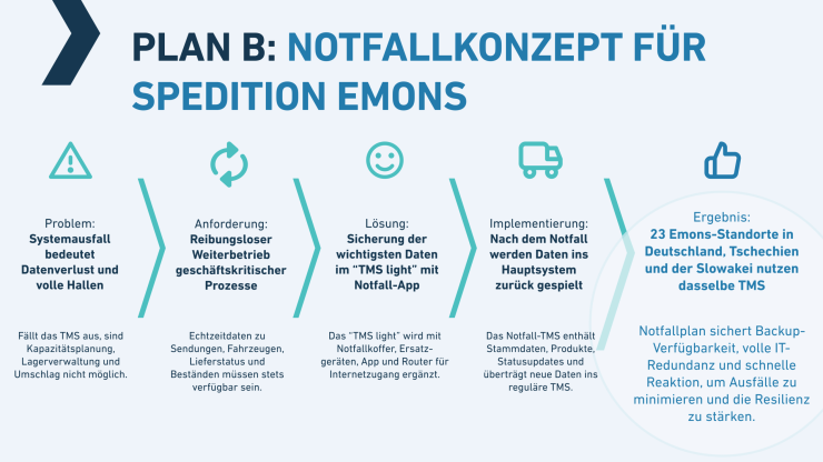 Infografik zum Notfallkonzept der Spedition Emons mit TMS-Backup zur Sicherstellung geschäftskritischer Prozesse bei Systemausfällen.