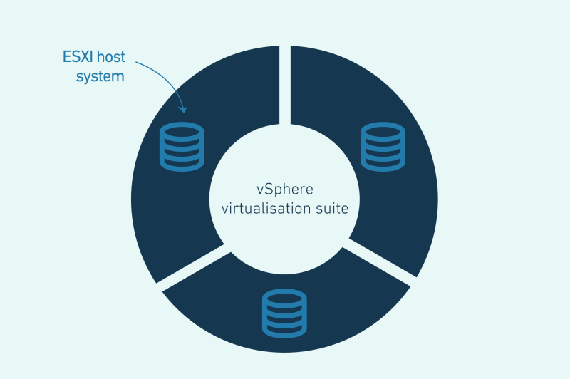 The difference between vSphere and ESXi The graphic visualises the difference between the virtualisation suite vSphere and ESXi.