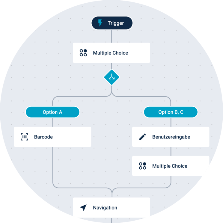 Ein Diagramm zeigt einen Workflow mit Trigger, mehreren Auswahlmöglichkeiten und Navigationsoptionen.