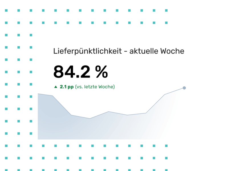 Anhand eines Graphen ist die Lieferpünktlichkeit dargestellt. Darüber steht "Lieferpünktlichkeit – aktuelle Woche 84.2 % ^2.1 pp (vs.letzte Woche)