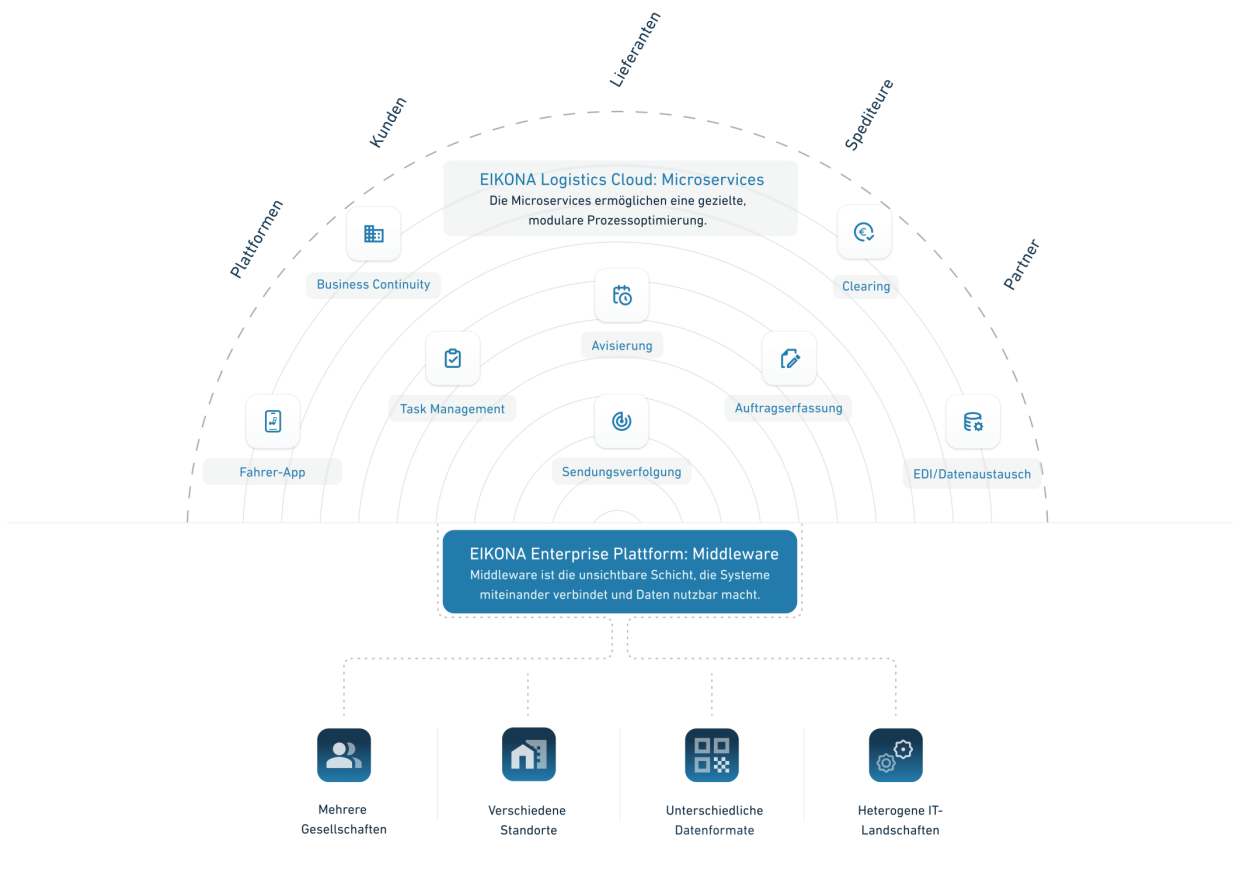 Grafische Übersicht einer digitalen Logistikplattform mit modularen Microservices für Sendungsverfolgung, Clearing, Avisierung und Transport. Zentralisierte Datenbasis verbindet Standorte, Kunden und Lieferanten.