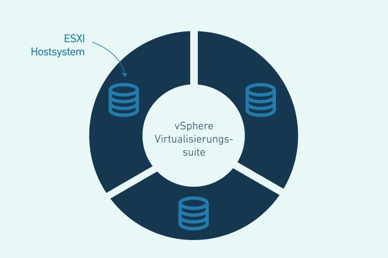 Der Unterschied zwischen vSphere und ESXi Die Graphik zeigt den Unterschied zwischen der Virtualisierungssuite vSphere und ESXi.