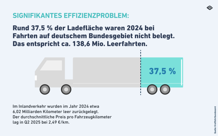 Die Infografik zeigt, dass 37,5 % der Lkw-Ladefläche 2024 in Deutschland ungenutzt blieben, was zu vielen Leerfahrten führte.