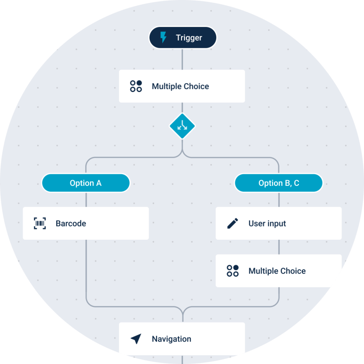 A flowchart illustrates a multi-step workflow with triggers, options, and user inputs for navigation tasks.
