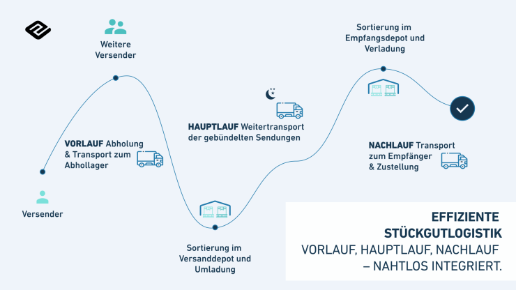 Vorlauf, Hauptlauf und Nachlauf der Stückgutlogistik.