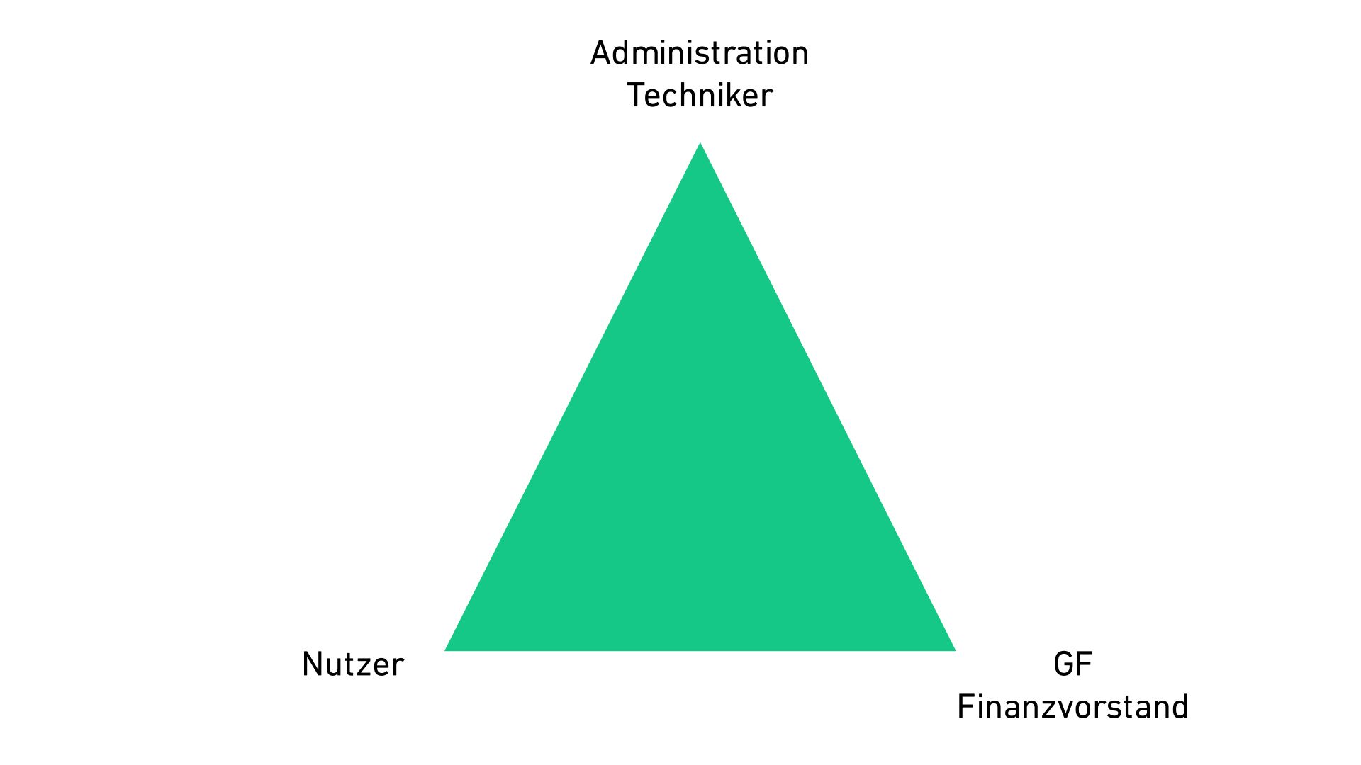 Auf dem Bild sind eine grüne Pyramide sowie 3 Texte zu sehen.
