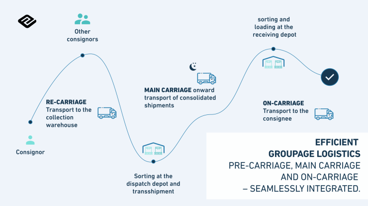 Pre-carriage, main run, and onward carriage in general cargo logistics.