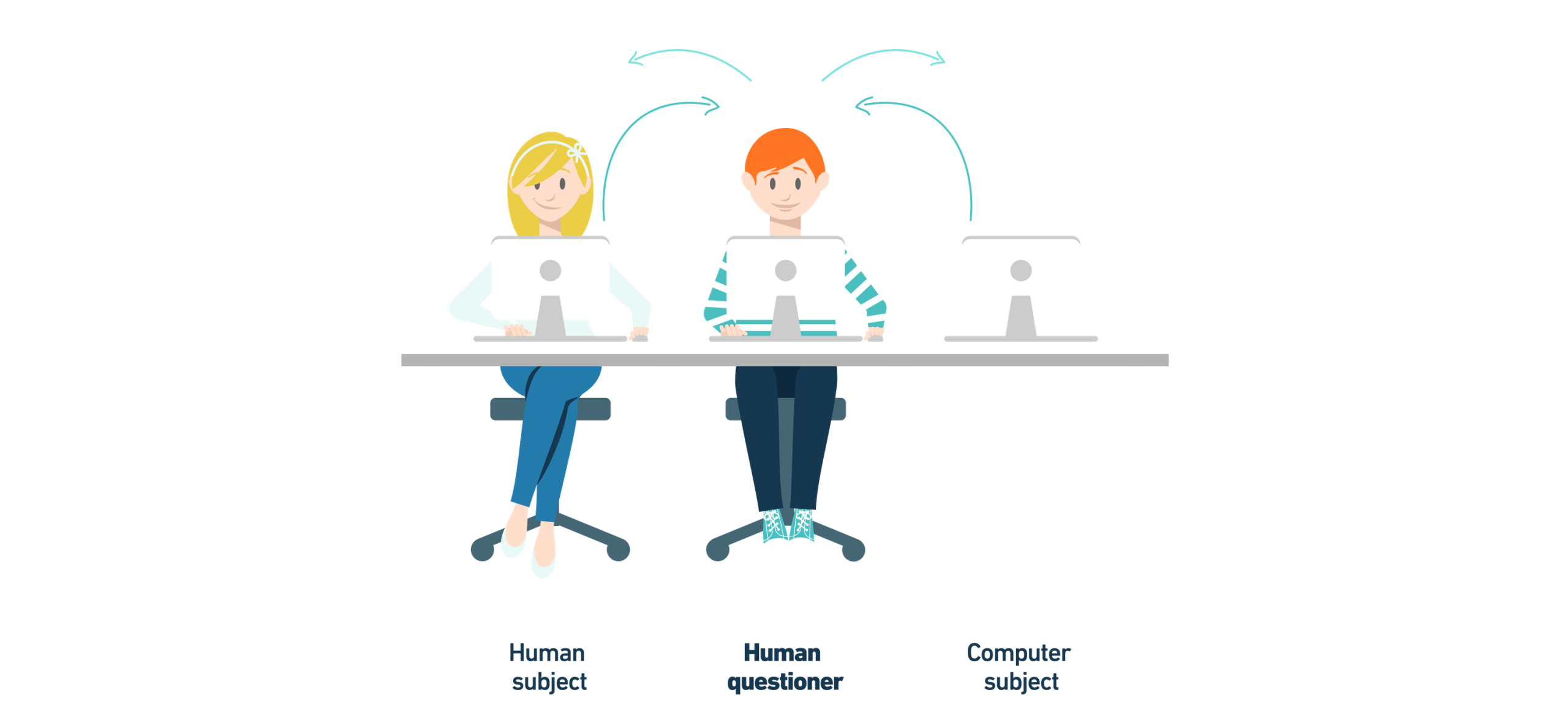 A desk with three screens at which two people are sitting. Under the first is written "human subject", under the second "human questioner" and under the third "computer subject".
