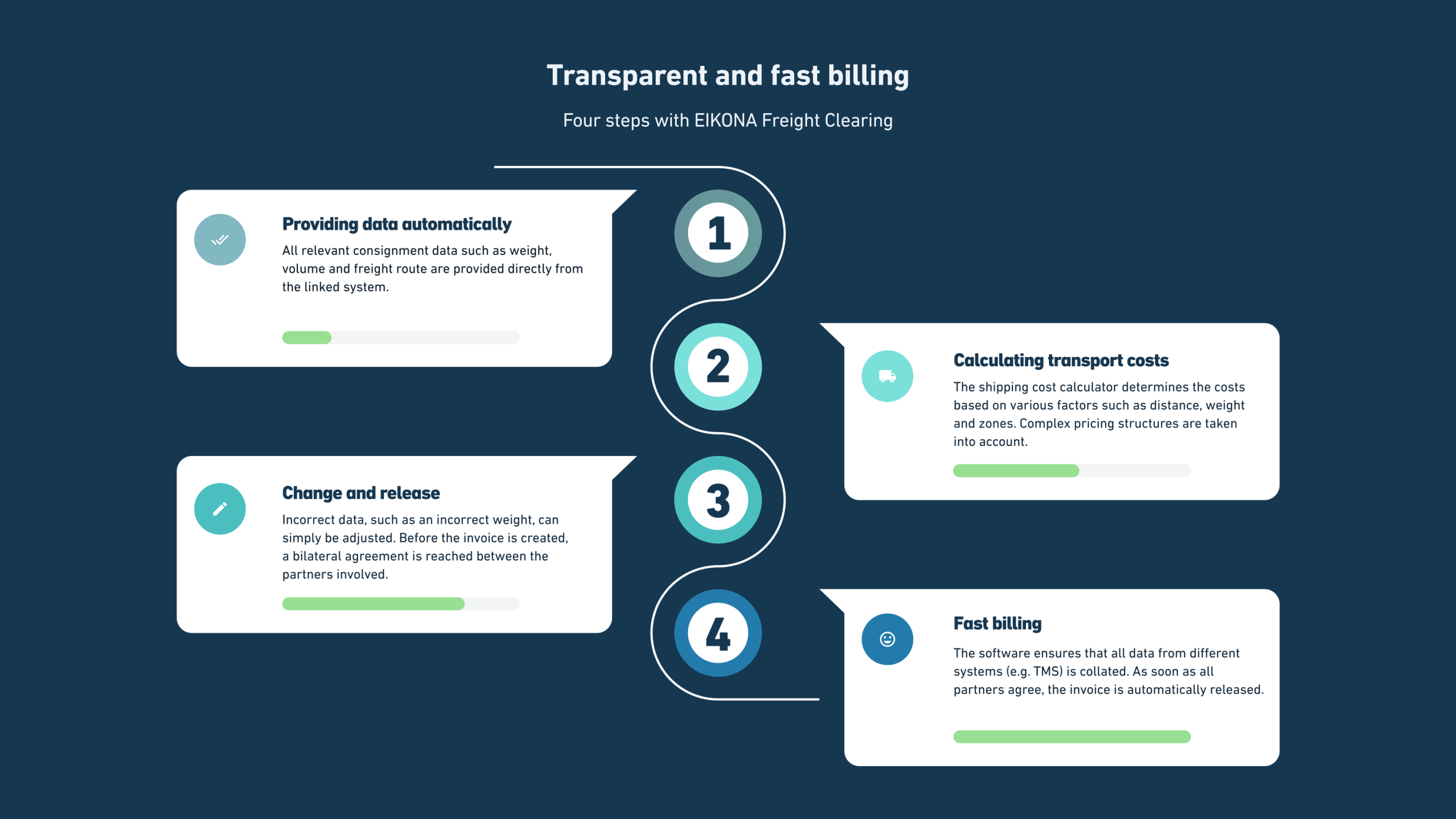 A blue picture explaining in four steps how to achieve transparent and fast invoicing with EIKONA Freight Clearing.