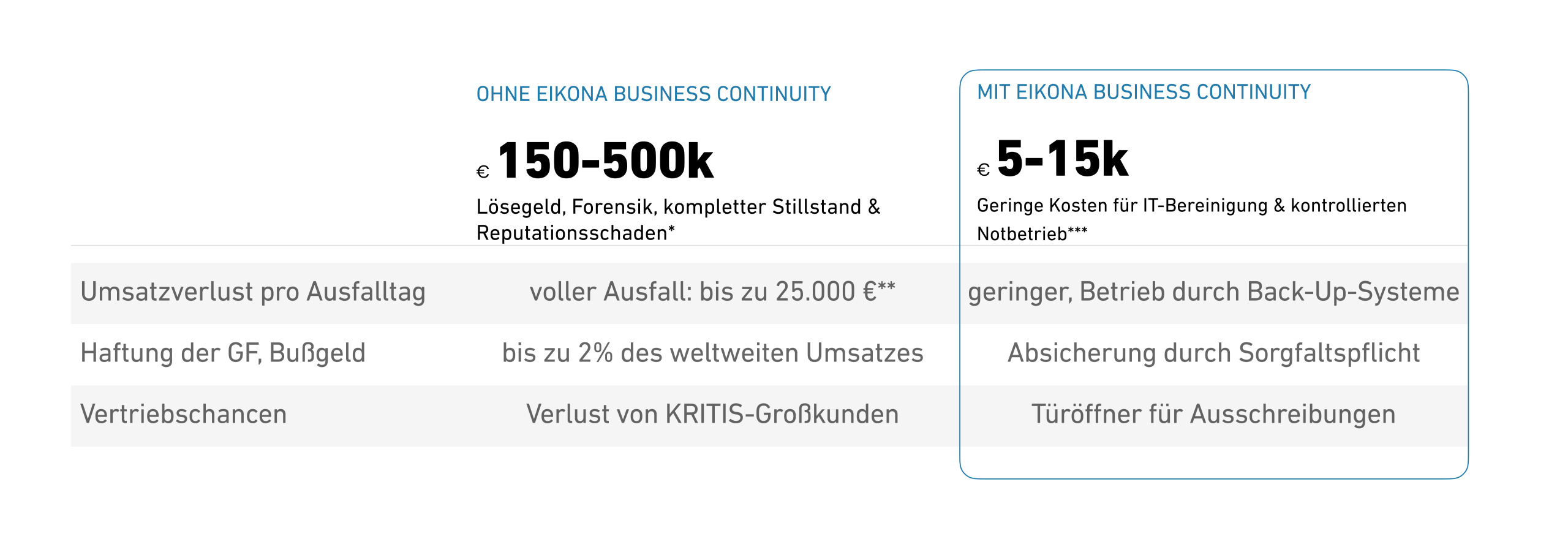 Die Tabelle vergleicht die finanziellen Auswirkungen ohne und mit Eikona Business Continuity auf Umsatz und Haftung.