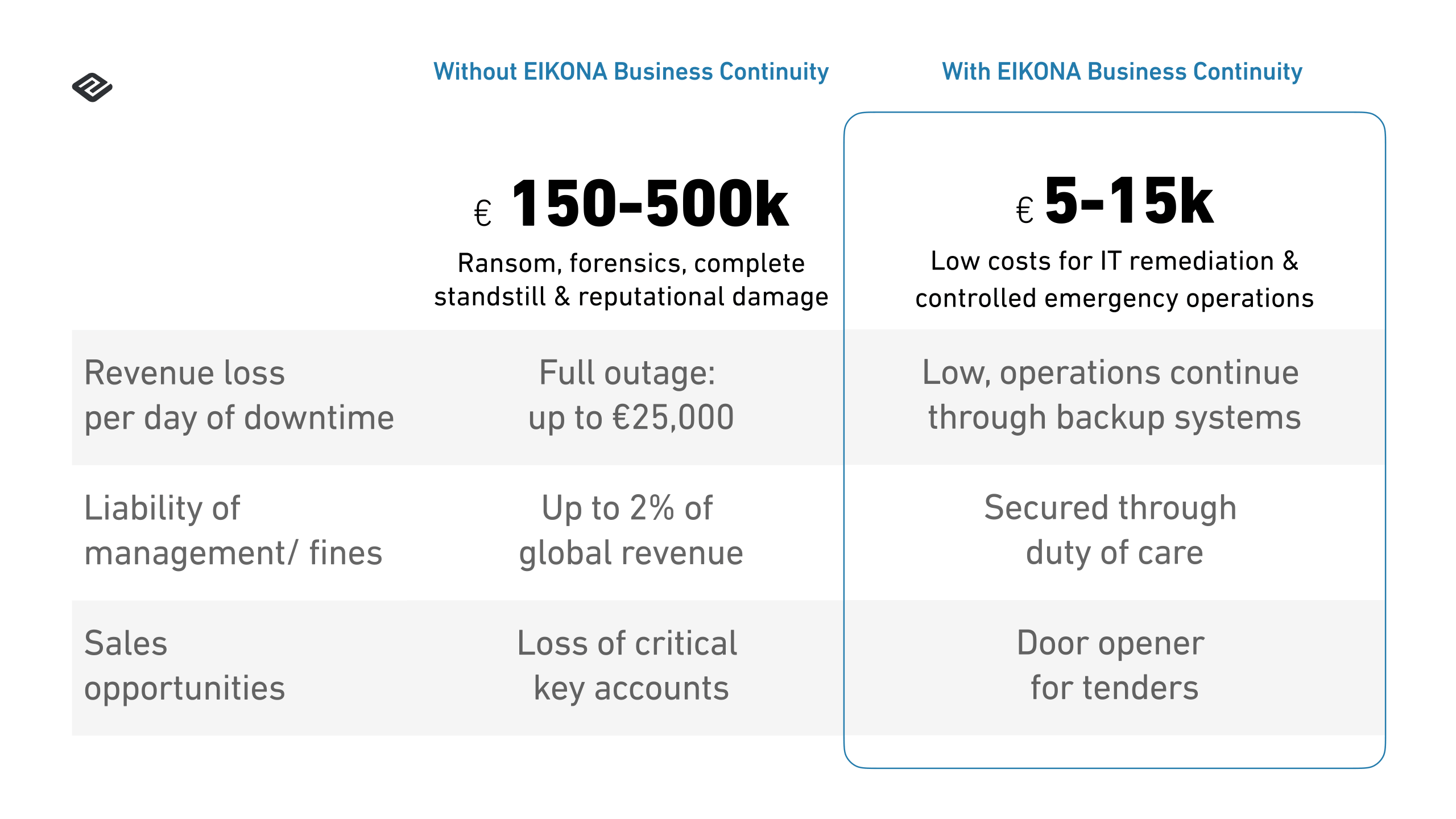 A comparison chart highlights costs and risks with and without EIKONA Business Continuity for IT operations.