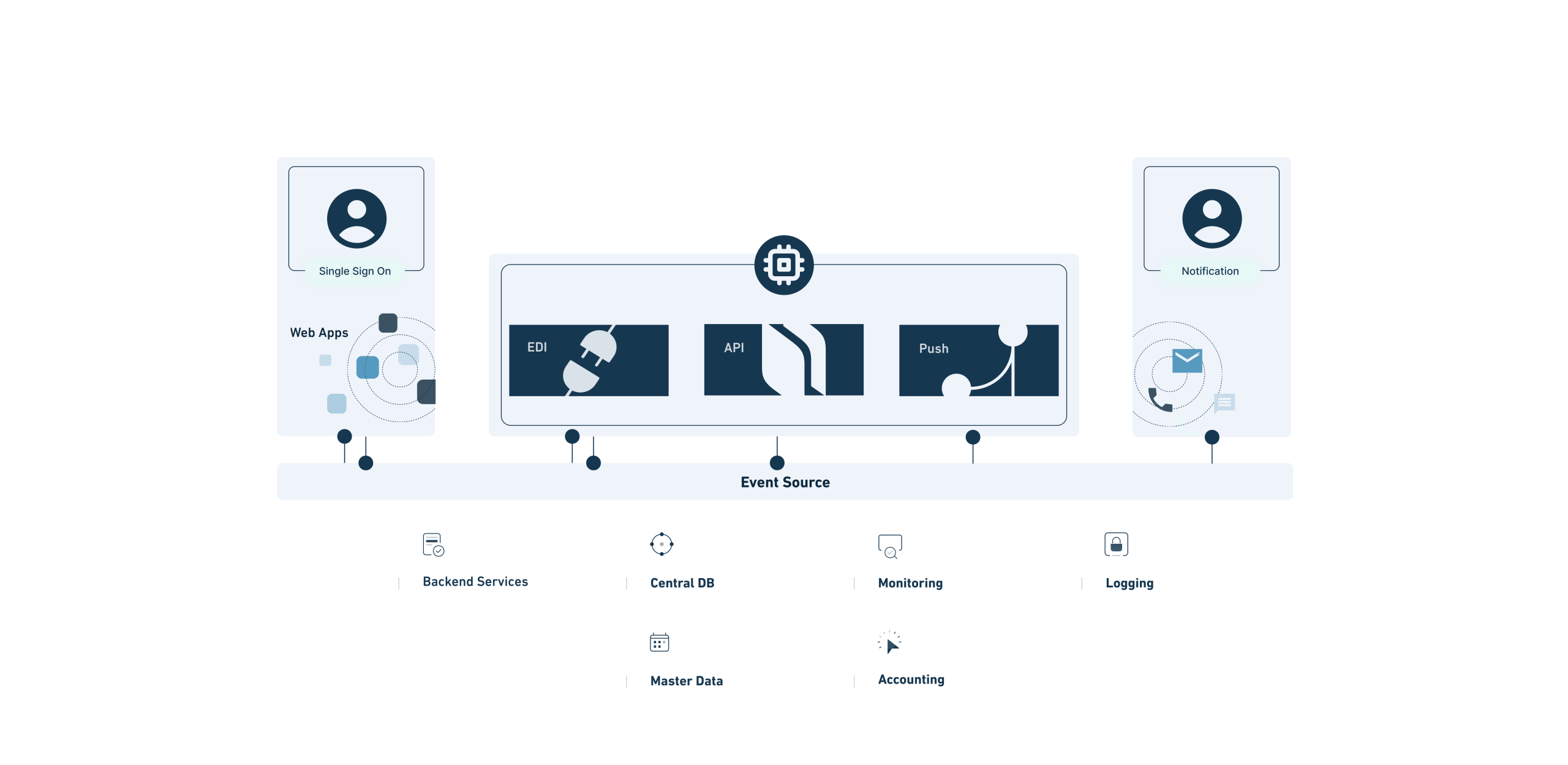 Architekturdiagramm der EIKONA Enterprise Plattform zur Integration von Menschen, Maschinen und Systemen für durchgängiges Supply-Chain-Event-Management.