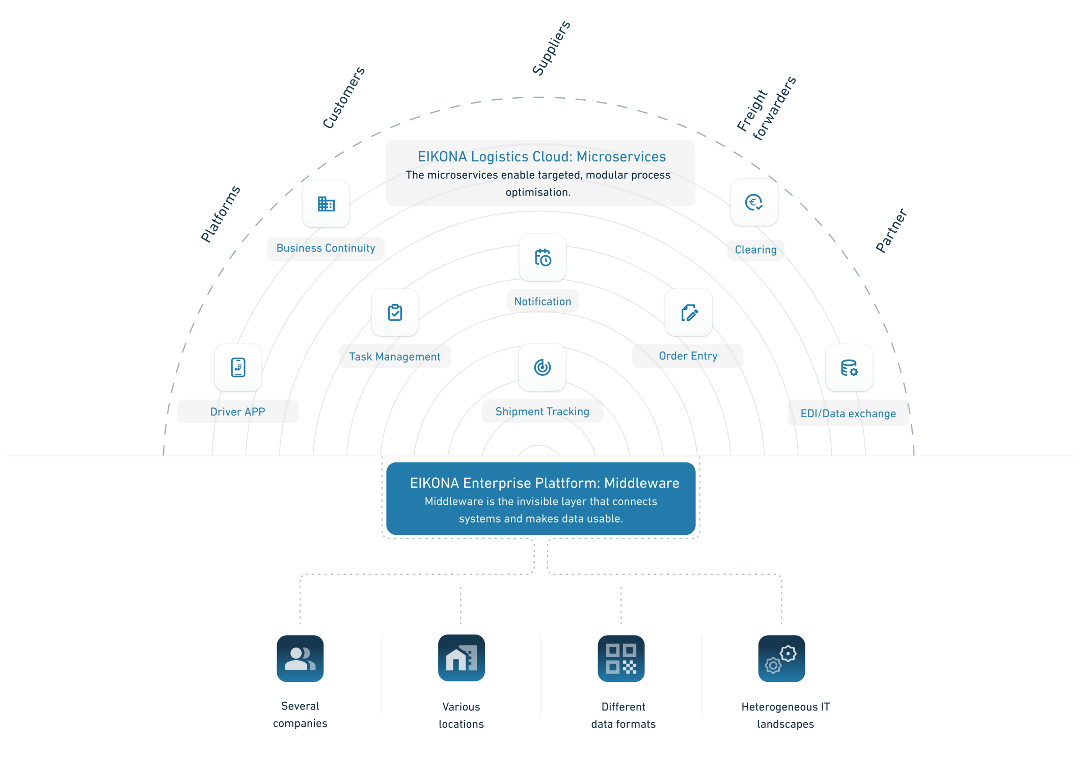 Graphical overview of a digital logistics platform with modular microservices for shipment tracking, clearing, notification and transport. Centralised database connects locations, customers and suppliers.