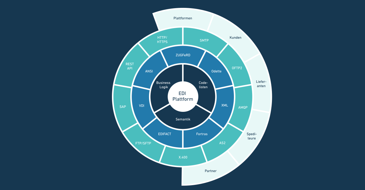 EIKONA Data Integration | EDI for logistics
